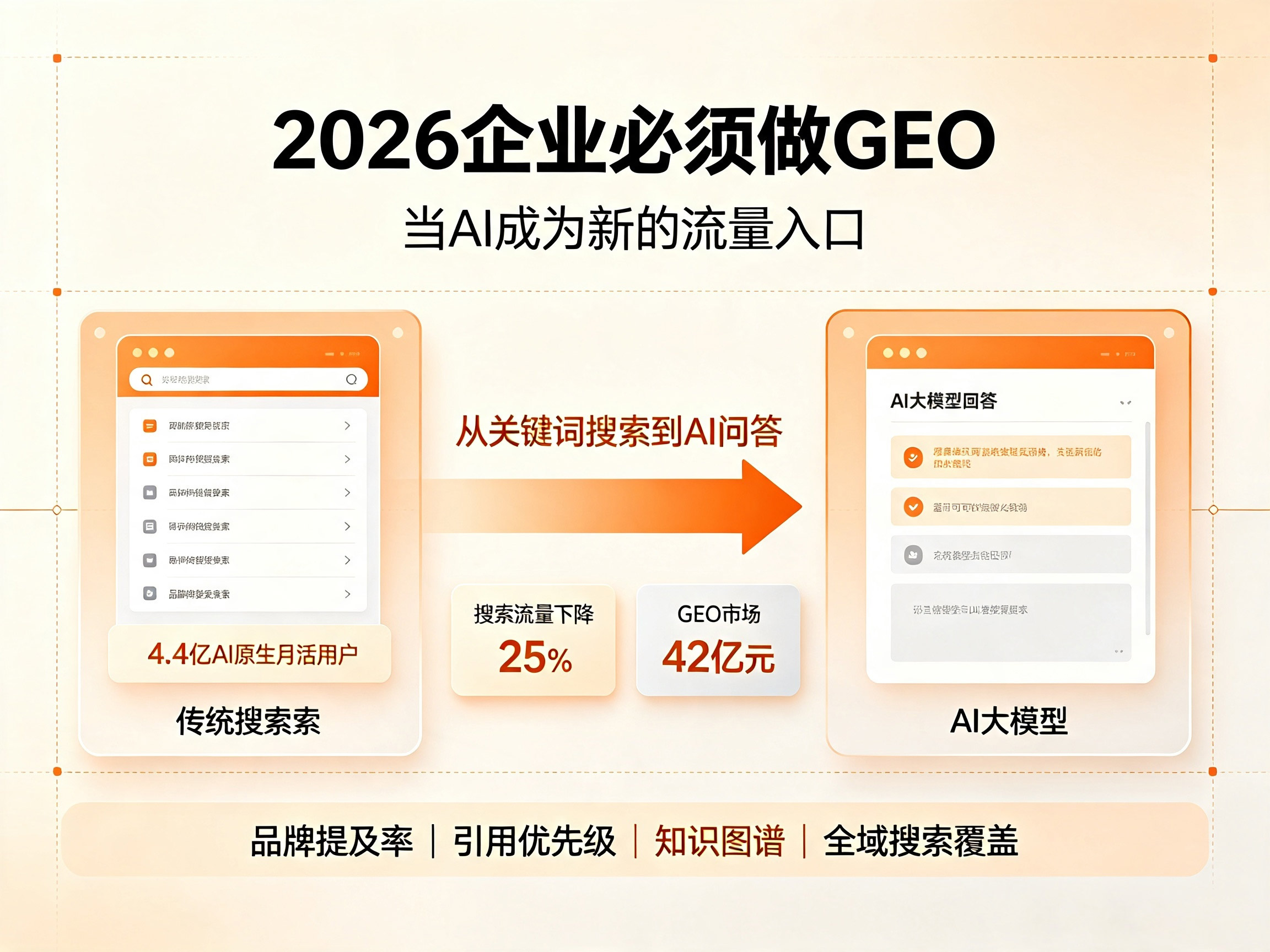 2026年GEO生成式引擎优化全解析：AI搜索时代，企业如何抢占新流量入口？