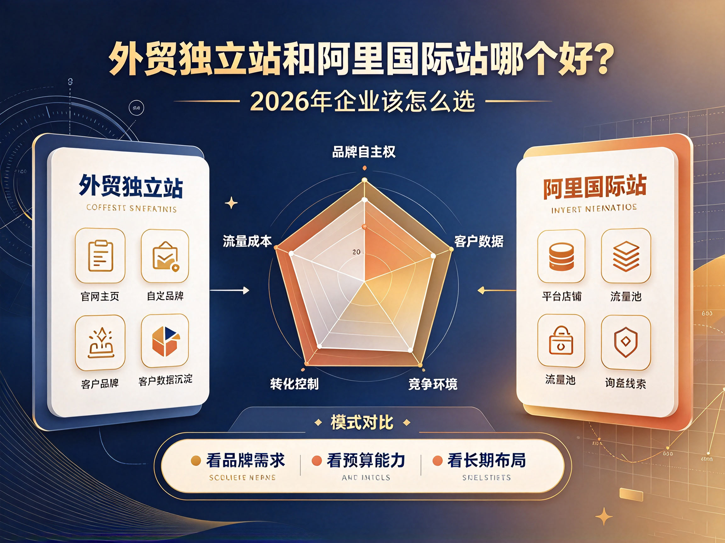 外贸独立站和阿里国际站哪个好？2026年企业该怎么选